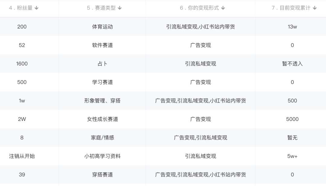 小红书变现营:实测3个月涨18w粉丝 变现10w+有学员3天1w(教程+素材+软件)